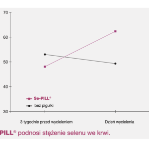 Wykres porównujący stężenie selenu we krwi u krów, którym podano Se-PILL oraz grupy kontrolnej (bez pigułki). Poziom selenu wzrastał od momentu podania Se-PILL do dnia wycielenia. U grupy kontrolnej spadał.