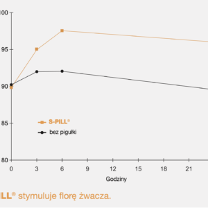 Wykres pokazuje odsetek aktywnych pierwotniaków w soku żwacza (%) u krów, którym podano S-PILL oraz grupie kontrolnej (nie podano S-PILL). Grupa S-PILL maksymalny odsetek około 97%, grupa kontrolna około 92%. Po 24 godzinach: grupa S-PILL 95%, grupa kontrolna 90%.