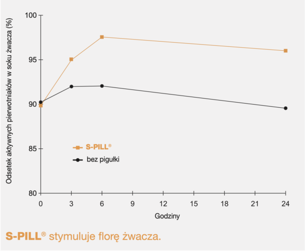 Wykres pokazuje odsetek aktywnych pierwotniaków w soku żwacza (%) u krów, którym podano S-PILL oraz grupie kontrolnej (nie podano S-PILL). Grupa S-PILL maksymalny odsetek około 97%, grupa kontrolna około 92%. Po 24 godzinach: grupa S-PILL 95%, grupa kontrolna 90%.