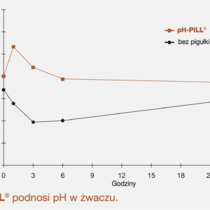 Wykres porównuje wartość pH treści żwacza u krów, którym podano bolus pH-PILL i u grupy kontrolnej (nie podano pH-PILL). Przy podaniu pH wzrosło u grupy kontrolnej spadło.