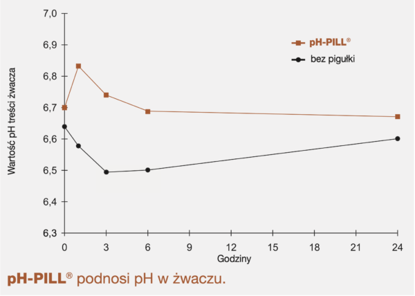 Wykres porównuje wartość pH treści żwacza u krów, którym podano bolus pH-PILL i u grupy kontrolnej (nie podano pH-PILL). Przy podaniu pH wzrosło u grupy kontrolnej spadło.