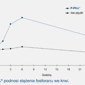 Wykres porównuje stężenie fosforanu u krów, którym podano P-PILL oraz grupy kontrolnej (nie podano P-PILL). Przy podaniu P-PILL stężenie wzrosło do 2,5 mmol/l w ciągu 6 godzin. Po 24 godzinach zatrzymało się na 1,5 mmol/l. Grupa kontrolna: 1 mmol/l.