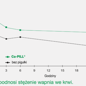 Wykres porównujący stężenie wapnia we krwi u krów, którym podano Ca-PILL i w grupie kontrolnej (nie podano Ca-PILL). U krów, którym podano Ca-PILL wapń we krwi wzrósł błyskawicznie i po 24H utrzymał się na poziomie 2,2 mmol/l. W grupie kontrolnej spadł do poziomu nieznacznie powyżej 2,2 mmol/l