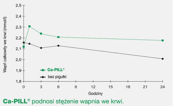 Wykres porównujący stężenie wapnia we krwi u krów, którym podano Ca-PILL i w grupie kontrolnej (nie podano Ca-PILL). U krów, którym podano Ca-PILL wapń we krwi wzrósł błyskawicznie i po 24H utrzymał się na poziomie 2,2 mmol/l. W grupie kontrolnej spadł do poziomu nieznacznie powyżej 2,2 mmol/l