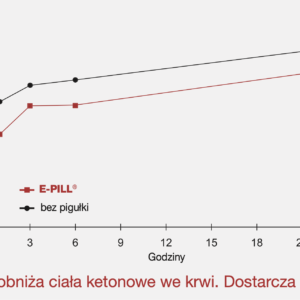 Wykres porównuje ilość ciał ketonowych we krwi u krów, którym podano E-PILL i w grupie kontrolnej (nie podano E-PILL). U krów, którym podano E-PILL ilość spadła o 1/4 w ciągu godziny i stopniowo wzrastała. W grupie kontrolnej cały czas rosła.