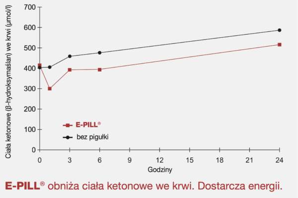 Wykres porównuje ilość ciał ketonowych we krwi u krów, którym podano E-PILL i w grupie kontrolnej (nie podano E-PILL). U krów, którym podano E-PILL ilość spadła o 1/4 w ciągu godziny i stopniowo wzrastała. W grupie kontrolnej cały czas rosła.